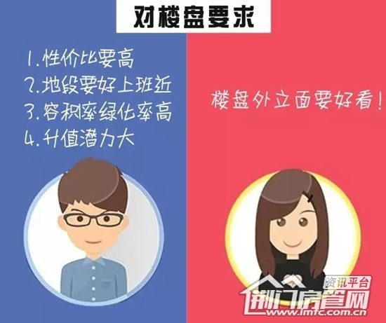 男女买房区别