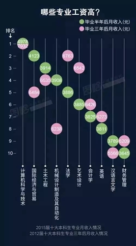 高工资