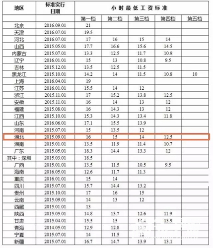 湖北工资标准